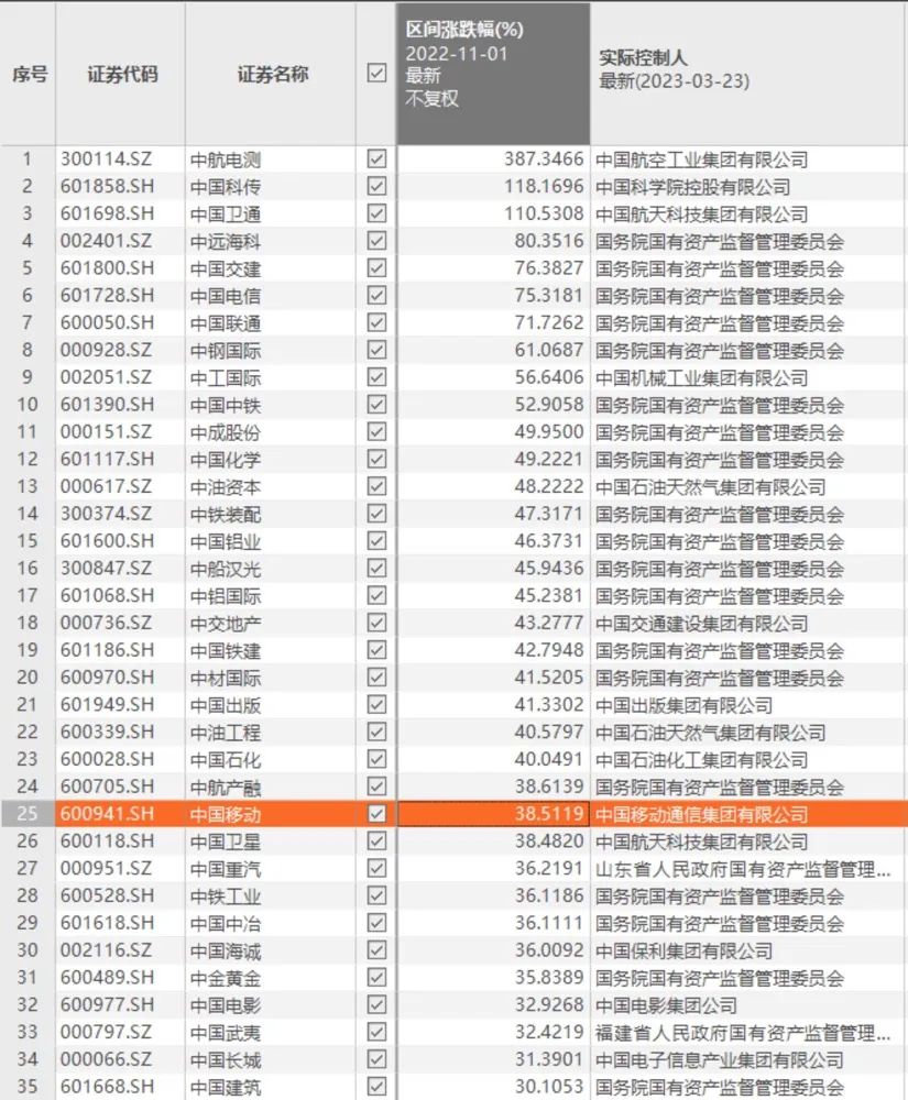 13万亿资产再拉升 纷纷加大分红力度 “中字头”公司还能不能追？ 