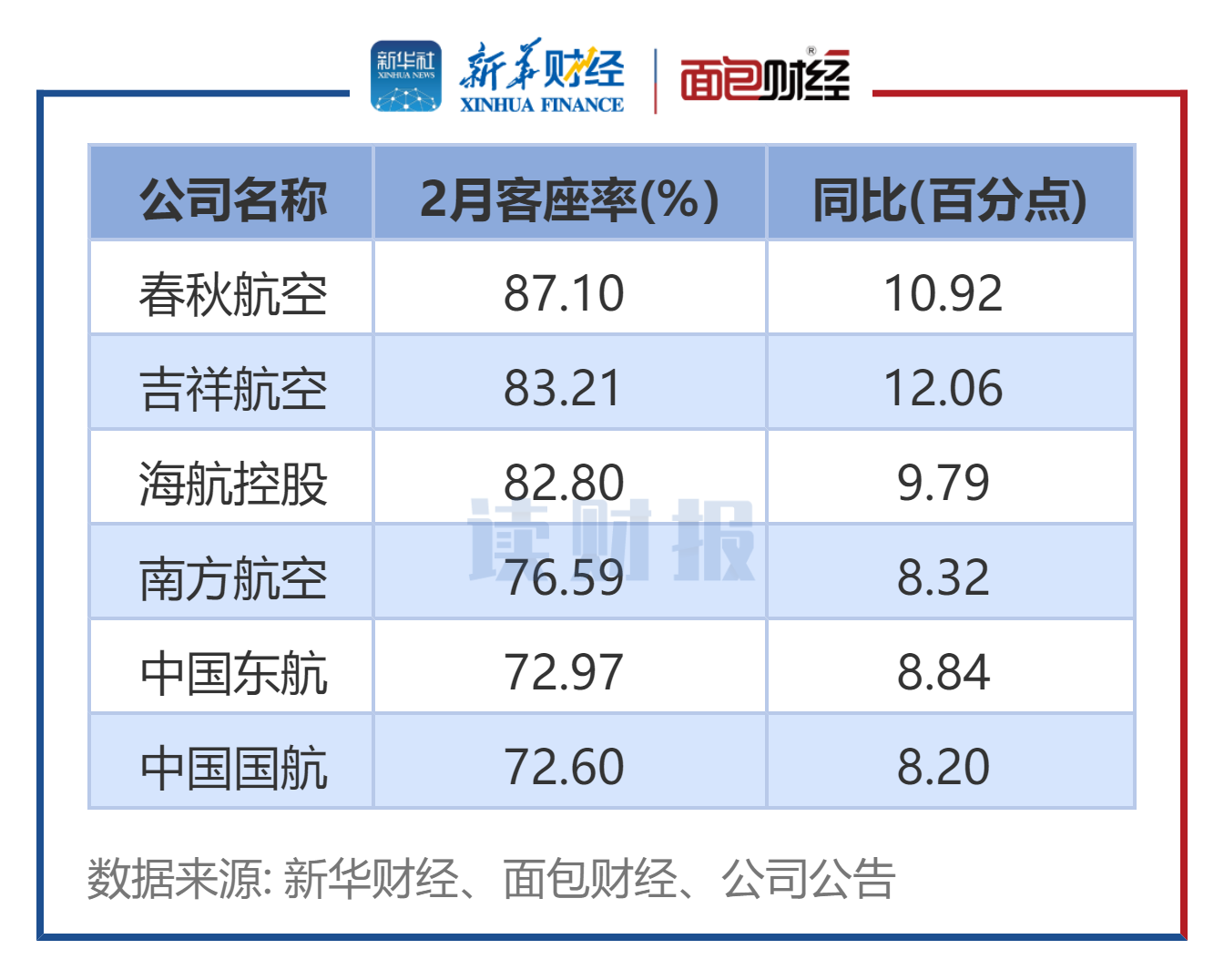 【读财报】六大航空公司2月经营数据统计：春秋航空客座率居首 旅客周转率普升 