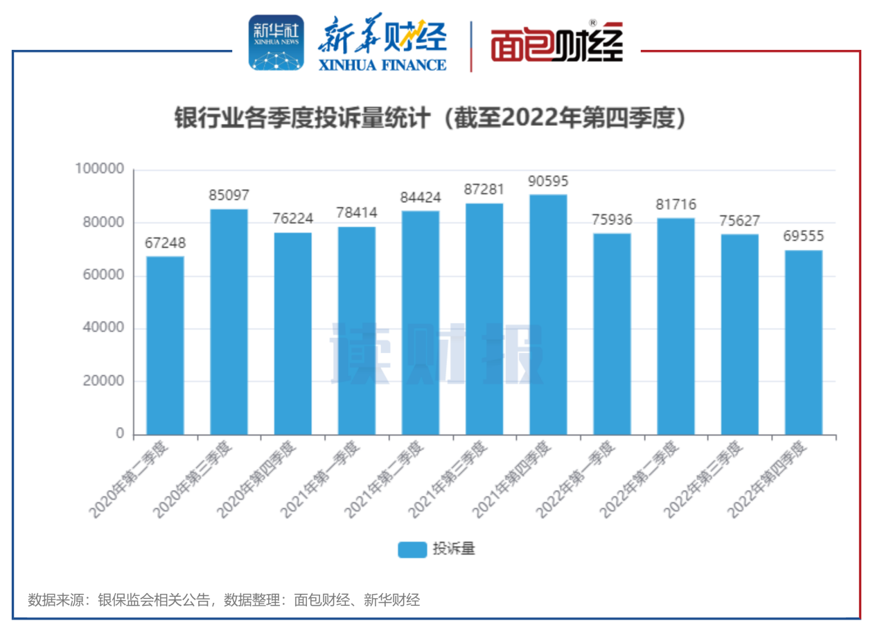 【读财报】银行业消费者投诉透视：银保监会2022年处理逾30万件投诉 同比下降超11% 