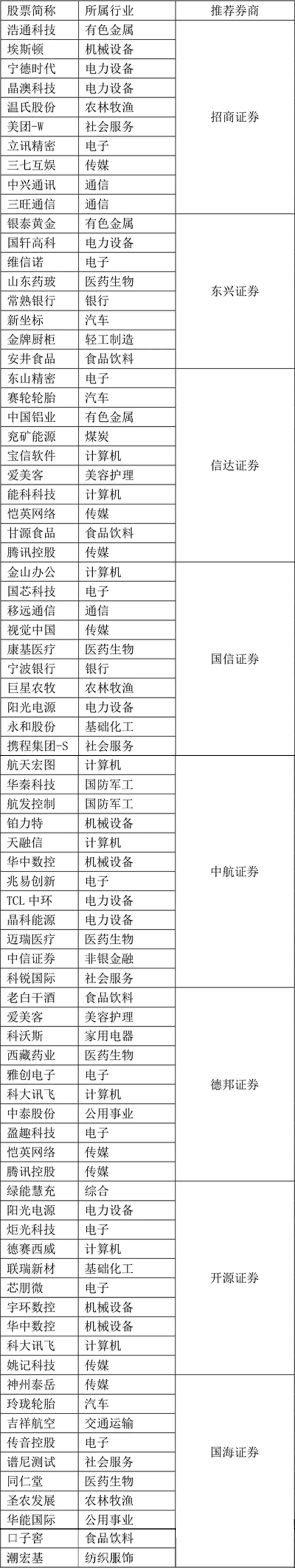 券商4月金股出炉 科技赛道仍被看好 