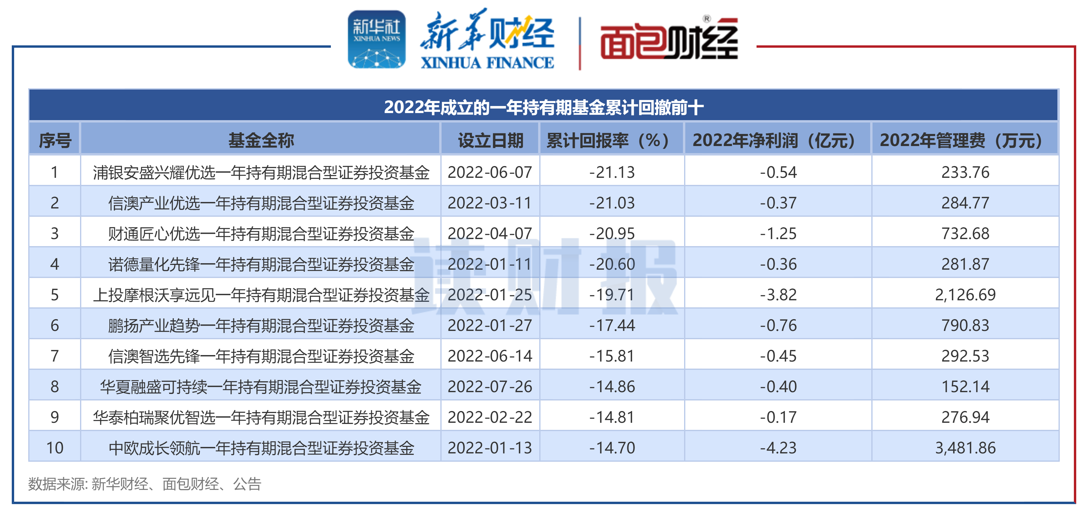 【读财报】80余只一年持有期次新基亏损 浦银安盛、信达澳亚基金旗下产品亏幅居前 