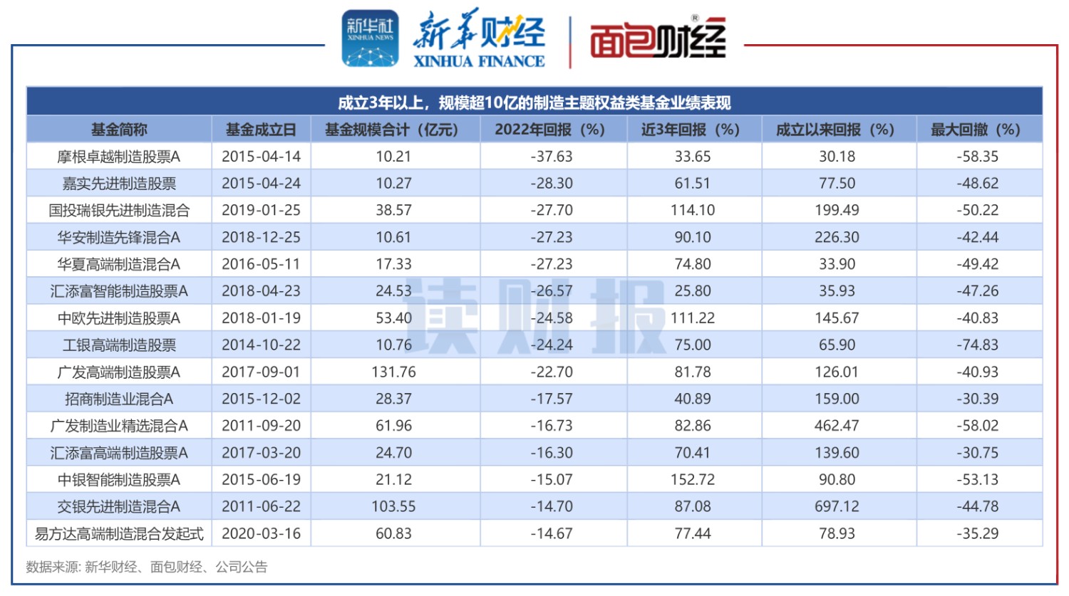 【读财报】制造主题基金2022年业绩透视：广发基金领亏 摩根基金净值跌幅最大 