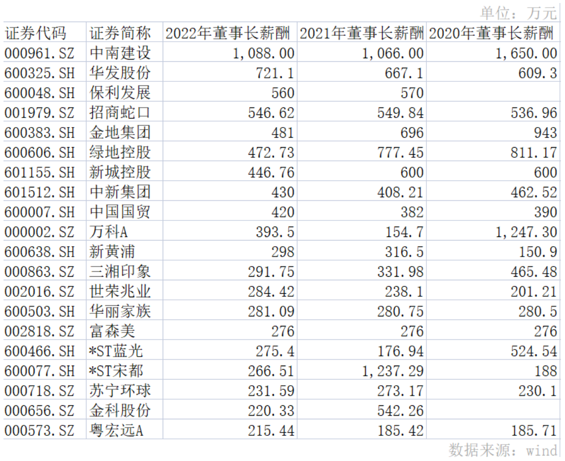 A股地产高管薪资降了多少？降幅最大的少了800万 